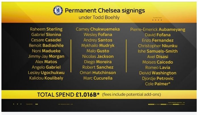 Daftar belanja pemain Chelsea  hingga menghabiskan duit 1 miliar pounds lebih selama kepemimpinan Todd Boehly, tapi mencatat start terburuk di Liga Inggris sejak 1995-1996.