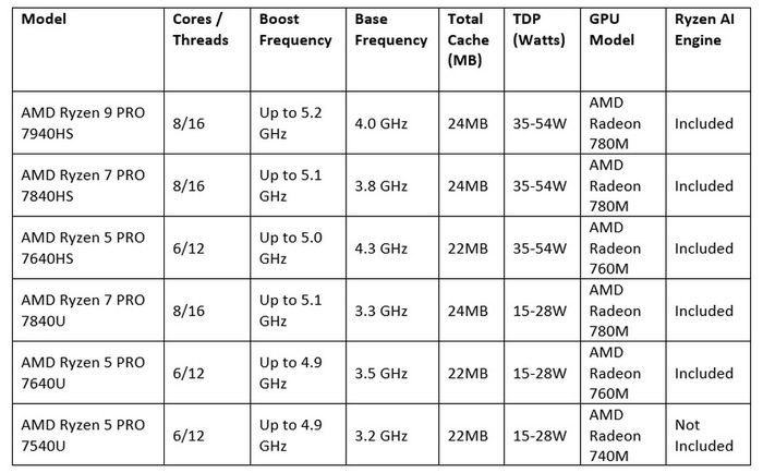 AMD Rilis Prosesor Ryzen PRO 7000 Series untuk Mobile dan Desktop ...