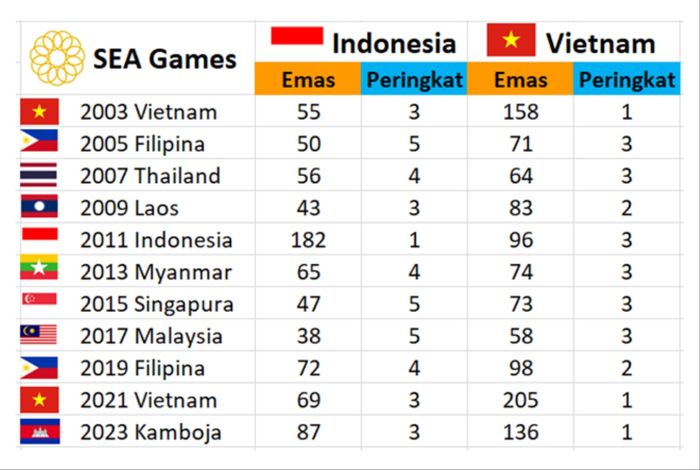 Perbandingan jumlah medali emas dan peringkat Indonesia dan Vietnam di SEA Games sejak 2003.