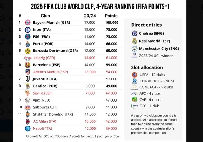 Tabel koefisien klub Eropa menurut performa 4 tahun di Liga Champions (2021-2024). Inter Milan, Bayern Muenchen, dan PSG lolos ke Piala Dunia Klub 2025.