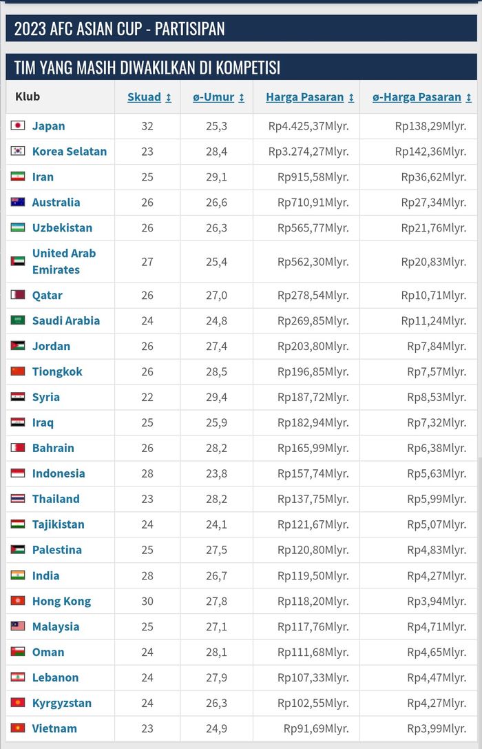 Daftar nilai pasar dan rataan usia skuad peserta Piala Asia 2023.