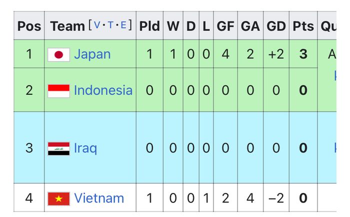 Klasemen Piala Asia Grup D Usai Hasil Jepang vs Vietnam dan jelang Timnas Indonesia vs Irak