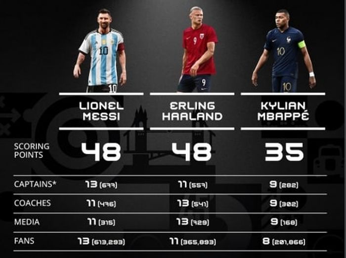 Perolehan angka para finalis Pemain Terbaik FIFA 2023, Lionel Messi ungguli Erling Haaland dan Kylian Mbappe.