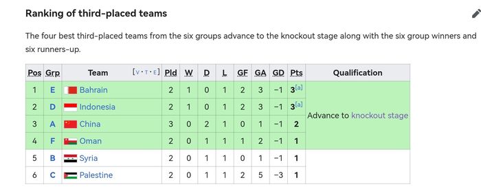 Klasemen Peringkat ketiga terbaik Piala Asia 2023 terkini usai seluruh laga di Grup A tuntas