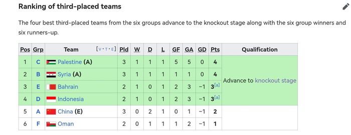 Klasemen peringkat ketiga terbaik Piala Asia 2023 terkini usai laga Grup B dan Grup C tuntas