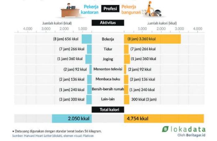 Komparasi pembakaran/pengeluaran kalori pekerja kantoran dan pekerja bangunan dalam sehari