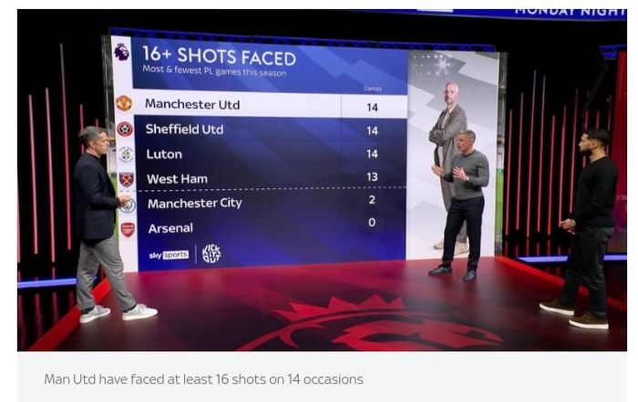 Jamie Carragher (dua dari kanan) menganalisis pertahanan Man United selembek tim zona degradasi Liga Inggris. United menderita 16 tembakan atau lebih dalam 14 partai musim ini.