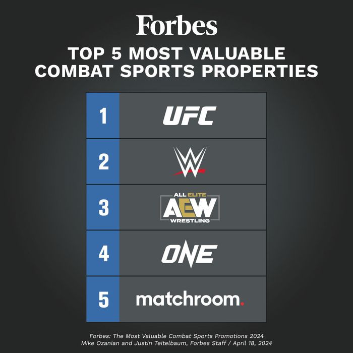 Daftar promotor olahraga tarung paling bernilai versi Forbes.