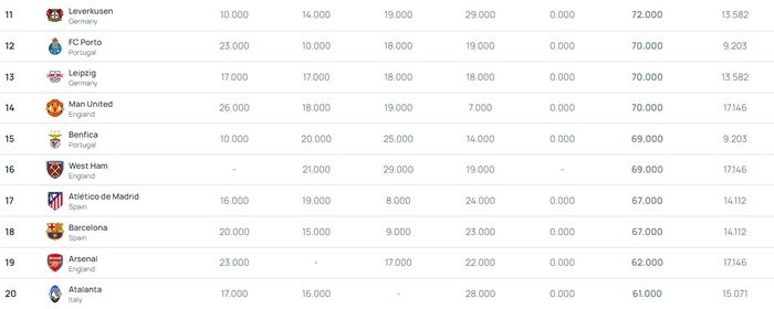 Daftar peringkat 11-20 klub terbaik UEFA terbaru.