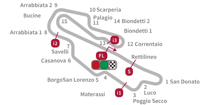 Layout Sirkuit Mugello, Italia