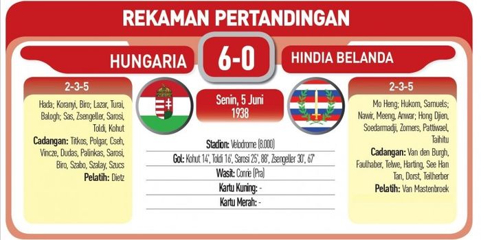 Rekaman pertandingan putaran pertama Piala Dunia antara Hungaria versus Hindia Belanda, 5 Juni 1938.