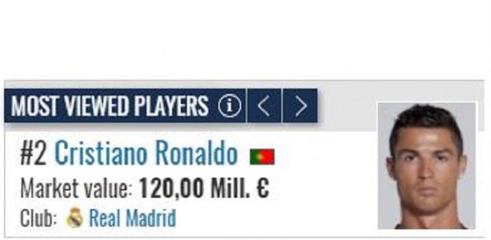 Megabintang Real Madrid, Cristiano Ronaldo, menjadi pemain kedua yang paling dicari di Transfermarkt
