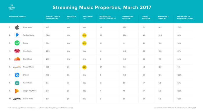 Apple Music Punya Jumlah Pengguna Aktif Lebih Banyak Dari Spotify Makemac