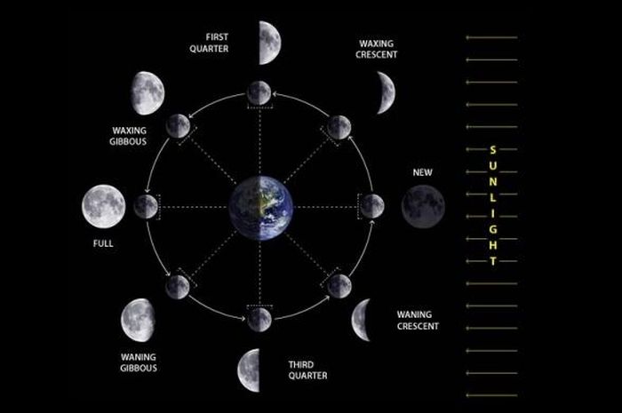 Jelang Bulan Suro Sama Sama Berbasis Bulan Kenapa Kalender Islam Dan China Berbeda Semua Halaman Intisari