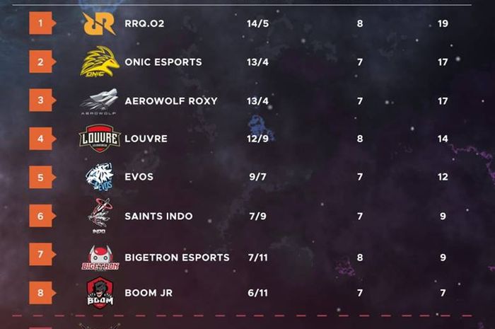MPL ID Season 2 results for 5 weeks