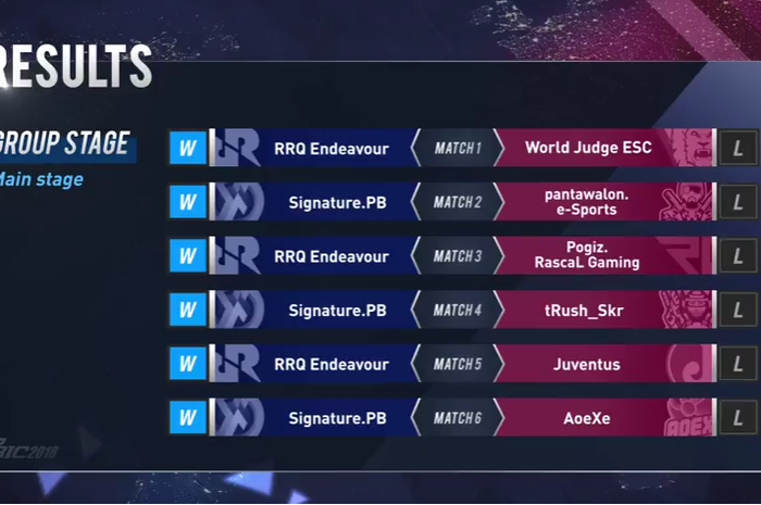RRQ Endeavor successfully advanced to the semifinals at PBIC 2018