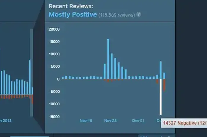 The number of reviews on Steam for CS:GO was over 14,000 as of December 7, 2018
