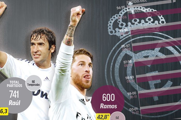Sergio Ramos mengejar rekor penampilan milik pangeran Real Madrid, Raul Gonzalez