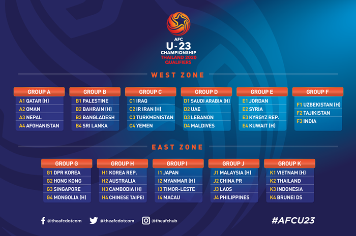 Bagan Pembagian Grup Kualifikasi Piala Asia U-23 2020.