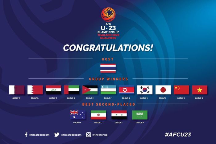 Daftar Negara Yang Lolos Ke Putaran Final Piala Asia U 23