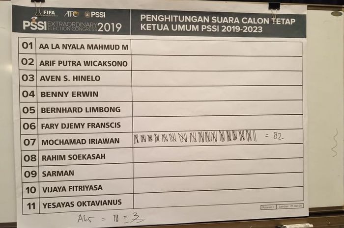 Hasil voting ketua umum PSSI 2019-2023