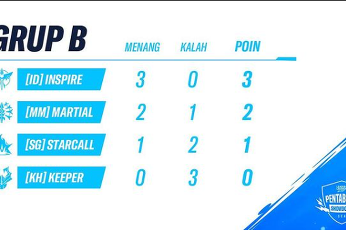 Jess No Limit Team Wins Top Of Pentaboom Standings Showdown Day 1 Everyday News