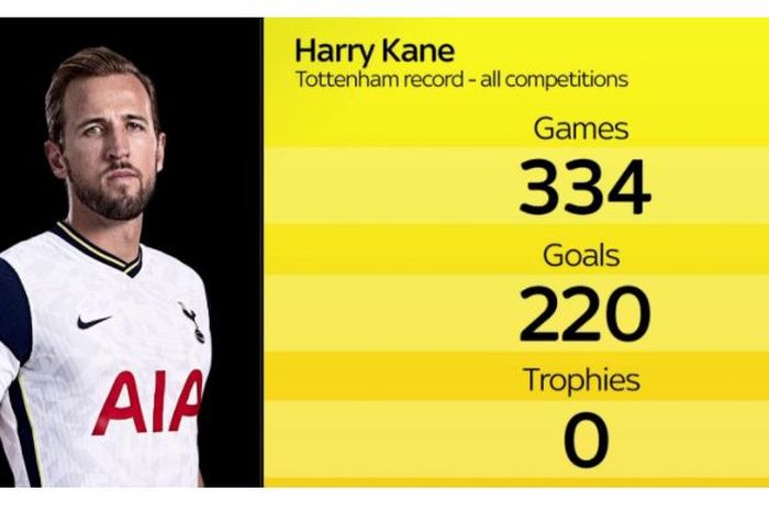 Statistik Harry Kane bersama Tottenham Hotspur.