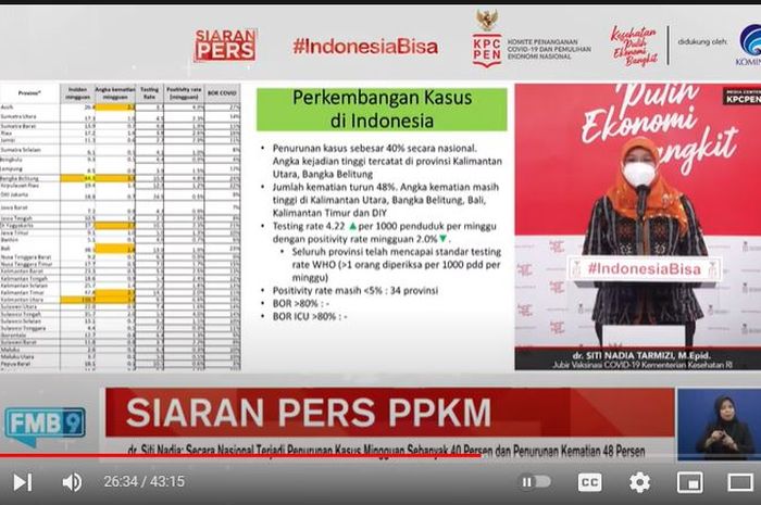 Siaran pers update PPKM KPC PEN, Rabu (22/9/2021)