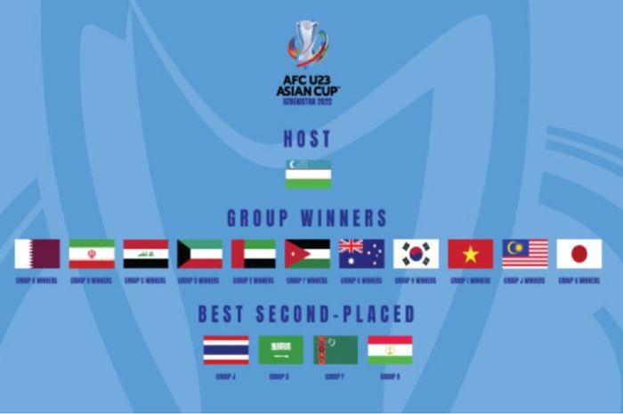 Inilah 16 tim peserta Piala Asia U-23 2022, tiga di antaranya dari Asia Tenggara (ASEAN).
