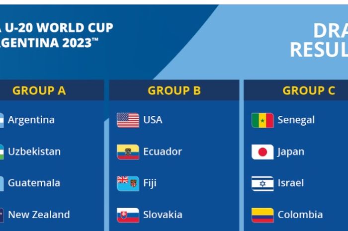 Hasil drawing Piala Dunia U-20 2023 yang seharusnya berisi Indonesia di Grup A memunculkan Argentina, Uzbekistan, Guatemala, dan Selandia Baru di kelompok tersebut.