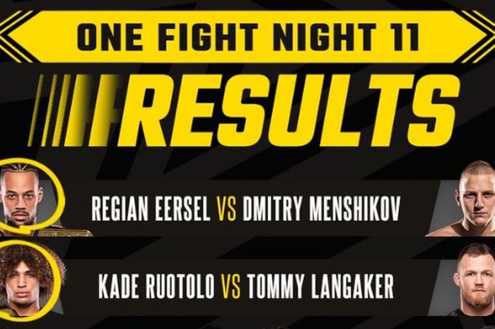 Dua raja ONE Championship, Regian Eersel dan Kade Ruotolo, mempertahankan sabuk juara mereka di ONE Fight Night 11, Sabtu (10/6/2023) di Bangkok.