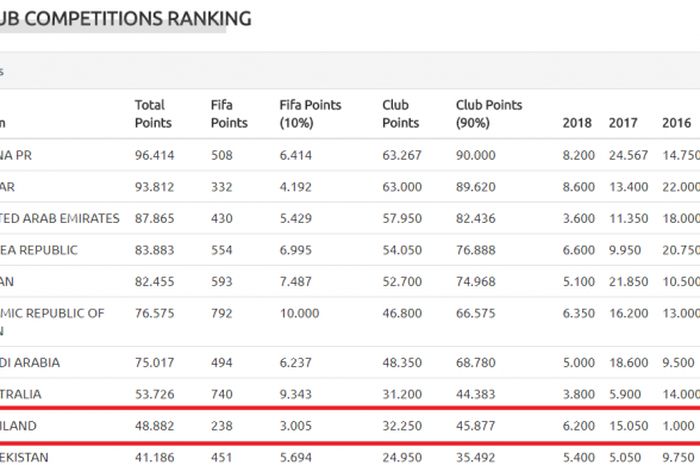 AFC CLUB COMPETITIONS RANKING