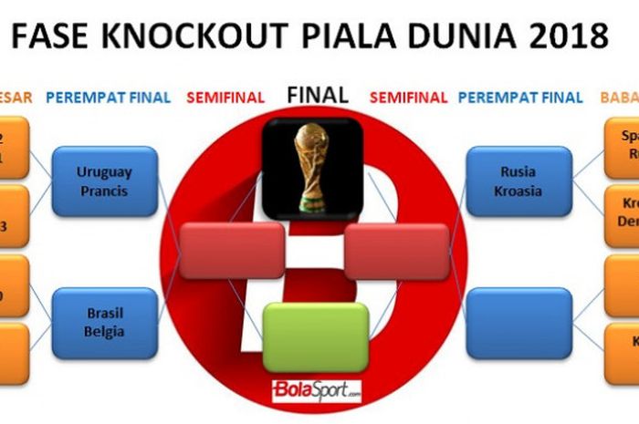 Fase knockout Piala Dunia 2018.