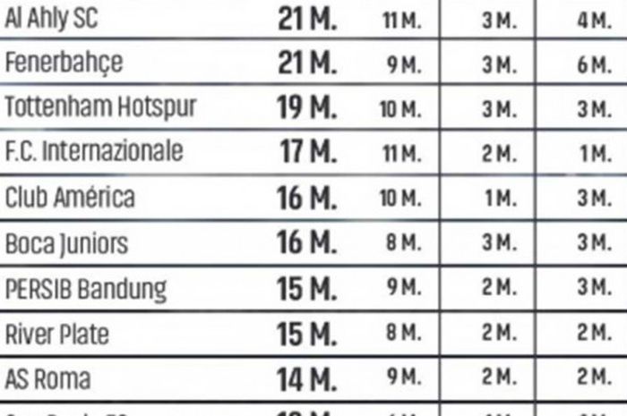 Persib Bandung keluar sebagi tim paling populer di Asia versi media olahraga asal Jerman, Result Sport.