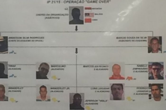 Skema kejahatan match fixing yang diungkap Kepolisian Federal Brasil. Posisi Marcio Souza ada di baris kedua dari atas sebalah kanan. 