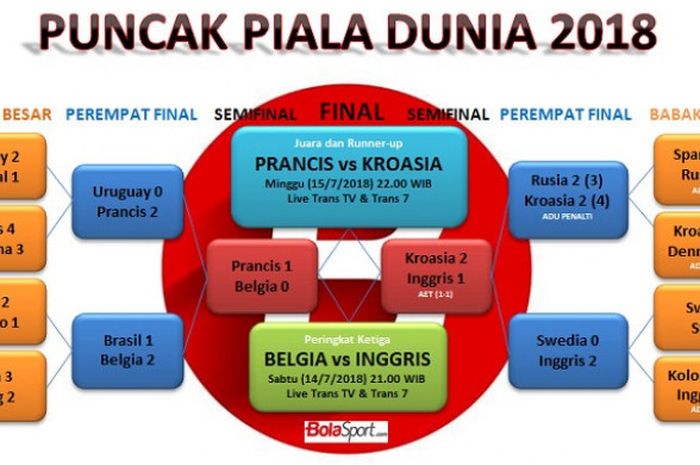 Puncak Piala Dunia 2018.