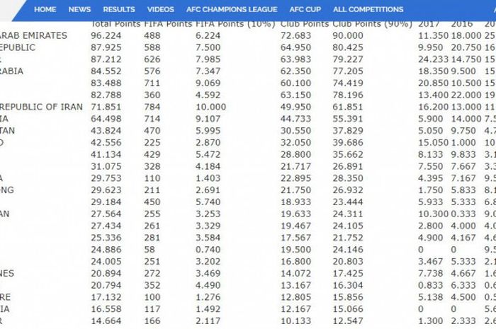 Peringkat Liga di AFC 