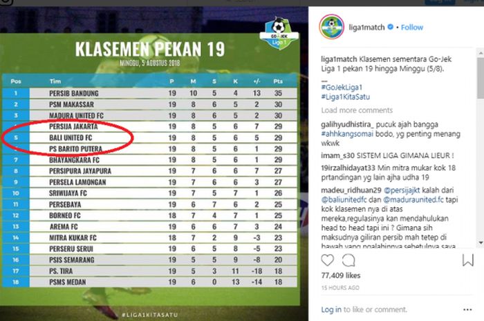 Media Liga 1 2018 merilis klasemen sementara pekan ke-19 melalui Instagram pada Minggu (5/8/2018).
