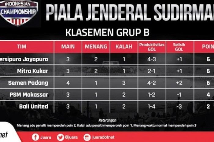 Klasemen sementara Grup B Piala Jenderal Sudirman