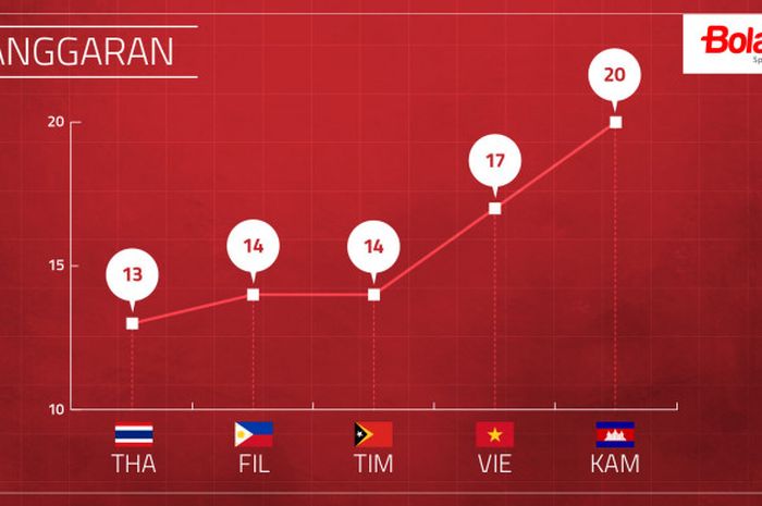 Catatan pelanggaran yang dilakukan pemain Garuda Muda di fase Grup B SEA Games 2017.