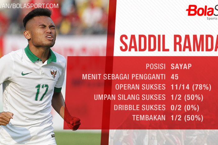 Statistik Saddil Ramdani ketika masuk sebagai pemain pengganti pada SEA Games 2017.