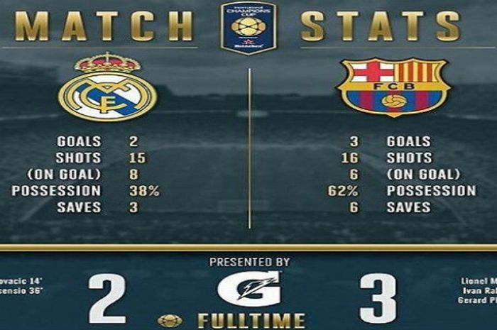 Hasil Pertandingan Real Madrid vs Barcelona
