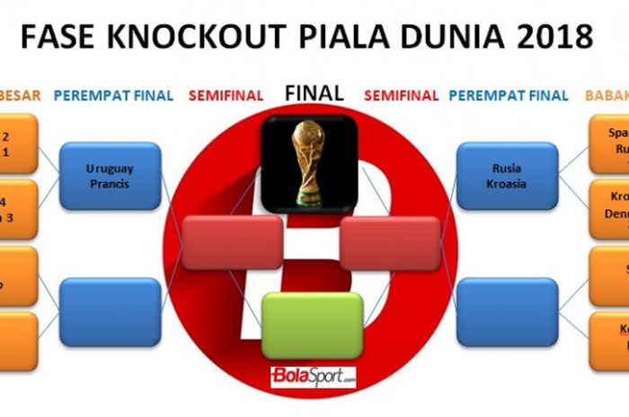 Fase Knockout Piala Dunia 2018
