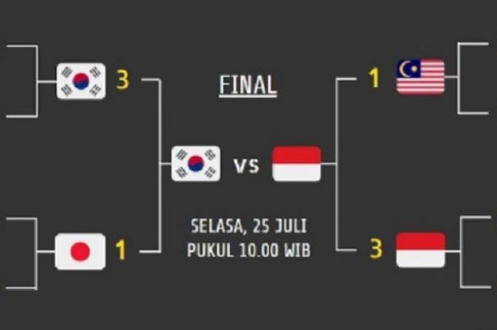Indonesia akan melawan Korea Selatan di Final Asia Junior Championship 2017 yang diselenggarakan di Jakarta, Selasa (25/7/2017). 