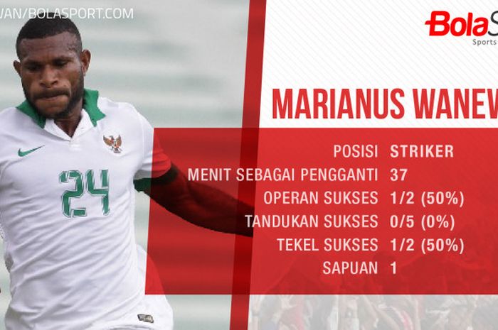 Statistik Marinus Wanewar ketika masuk sebagai pemain pengganti pada SEA Games 2017.