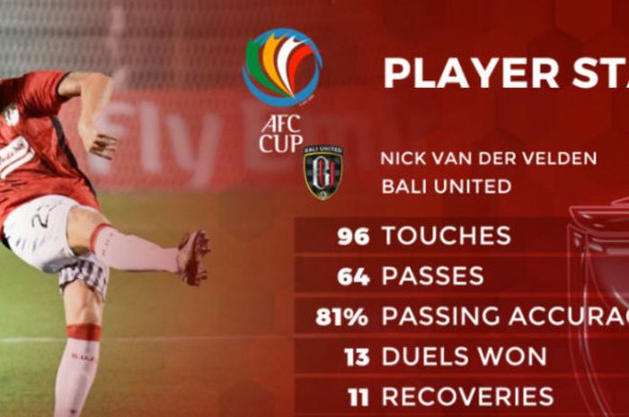 Nick van der Velden dalam angka