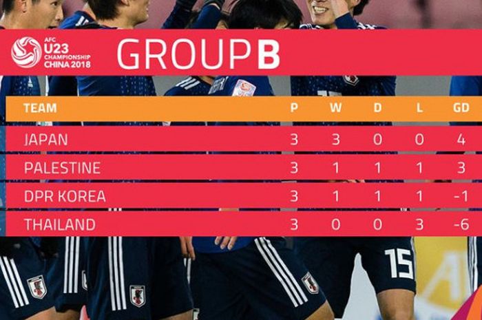 Klasemen akhir fase penyisihan Grup B Piala Asia U-23 2018.