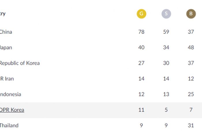 Perolehan medali hingga 26 Agustus 2018. 