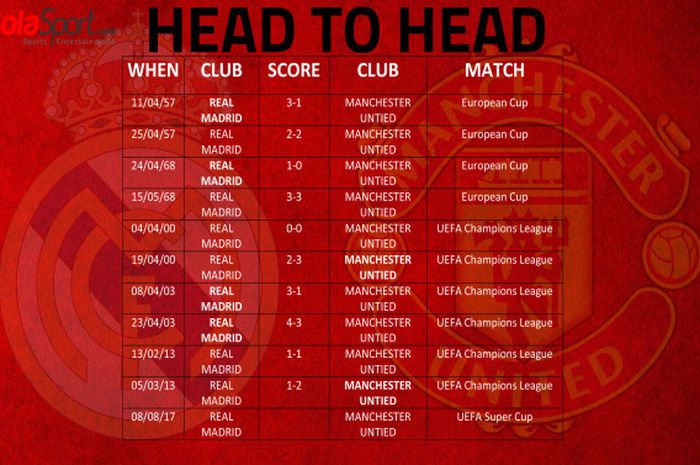 Head to Head Real Madrid vs Manchester United
