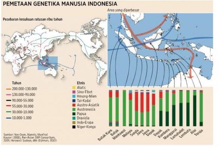 Memetakan Genetika Leluhur Masyarakat Indonesia - Intisari